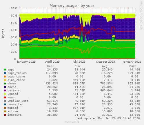 Memory usage