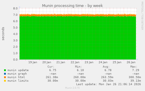Munin processing time