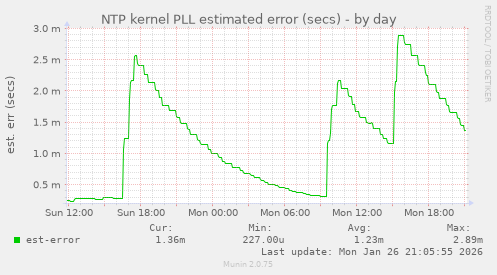 NTP kernel PLL estimated error (secs)
