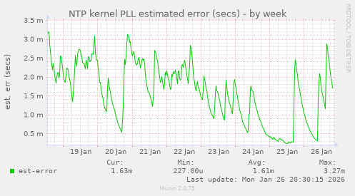 NTP kernel PLL estimated error (secs)
