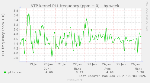 NTP kernel PLL frequency (ppm + 0)