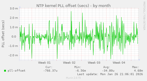 NTP kernel PLL offset (secs)