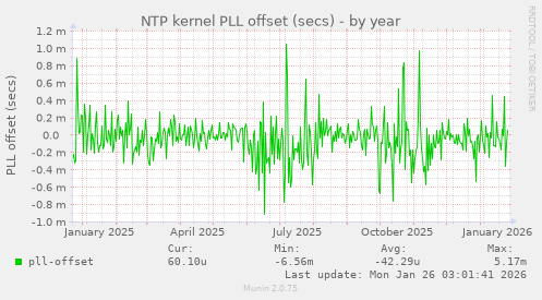 NTP kernel PLL offset (secs)