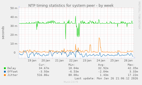 NTP timing statistics for system peer