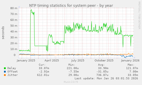 NTP timing statistics for system peer