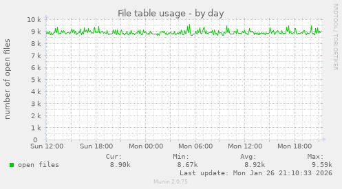 File table usage
