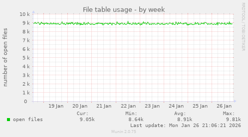 File table usage