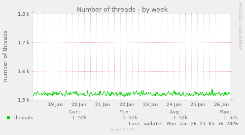 Number of threads