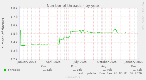 Number of threads
